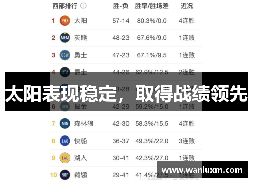 太阳表现稳定，取得战绩领先